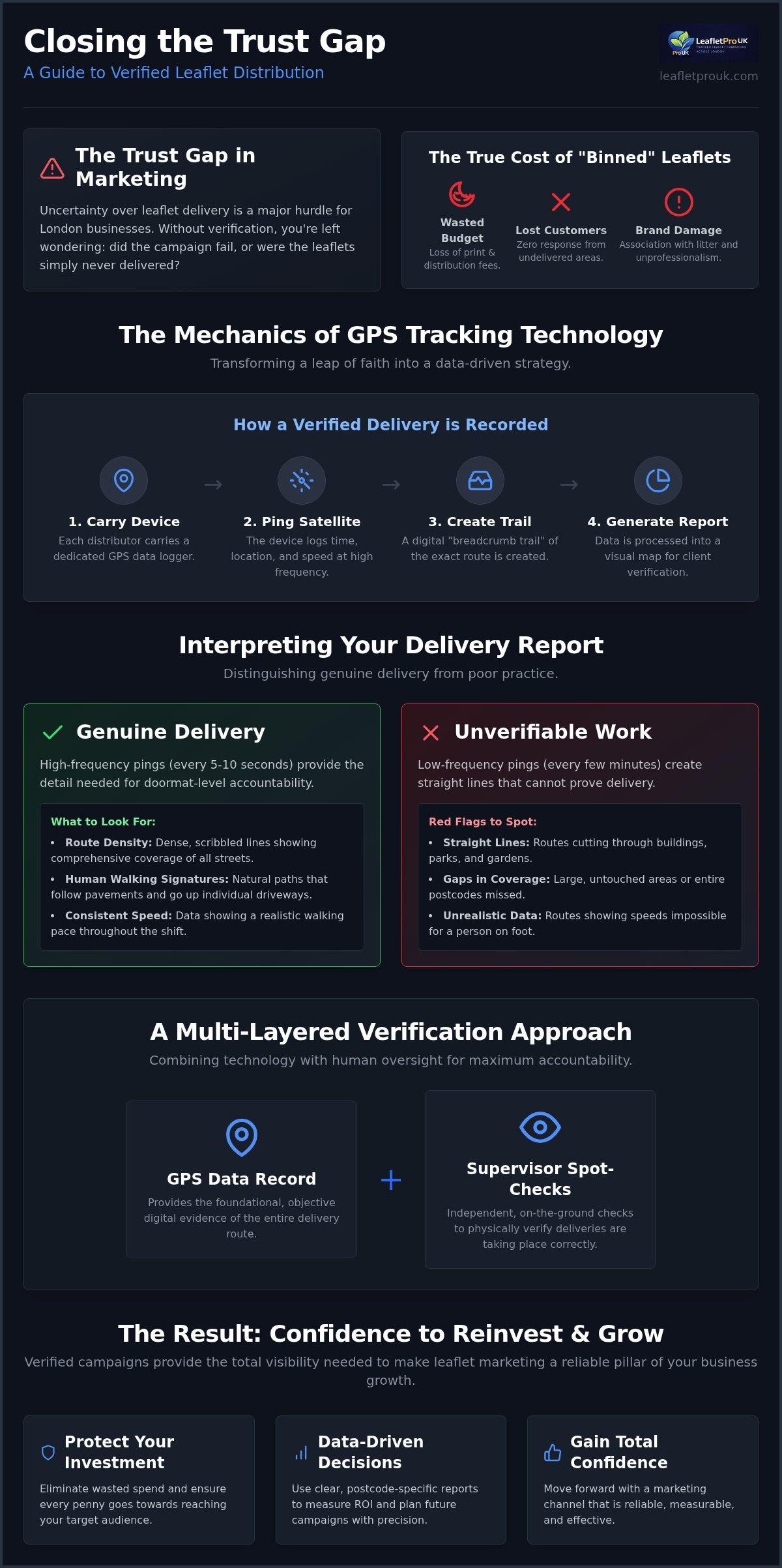 Tracking Leaflet Distribution: A Verification Guide